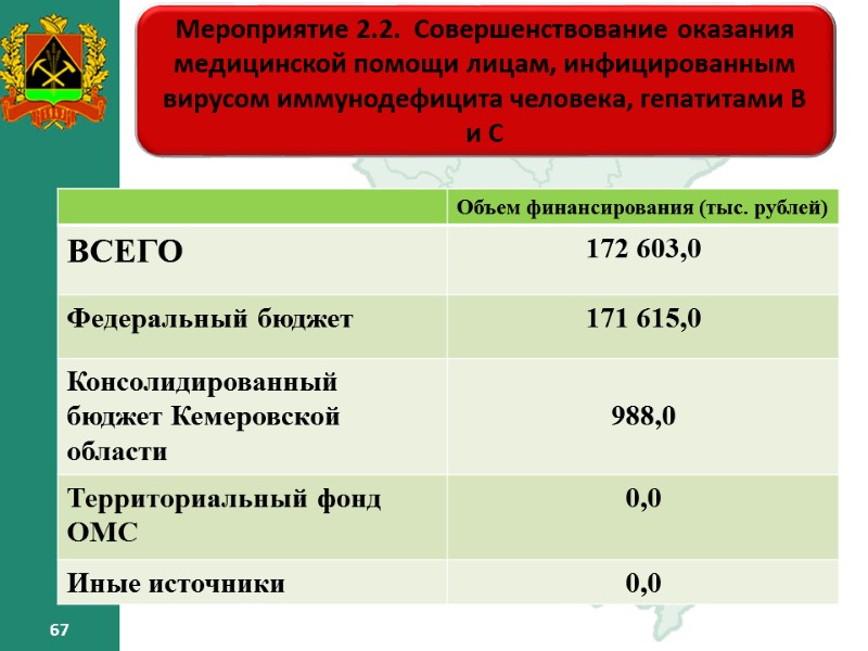 67 67 Мероприятие 2.2. Совершенствование оказания медицинской помощи лицам, инфицированным вирусом иммунодефицита человека, 67 67 Мероприятие 2.2. Совершенствование оказания медицинской помощи лицам, инфицированным вирусом иммунодефицита человека,